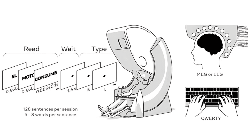 Brain2Qwerty: A Nova Era da Comunicação Cerebral