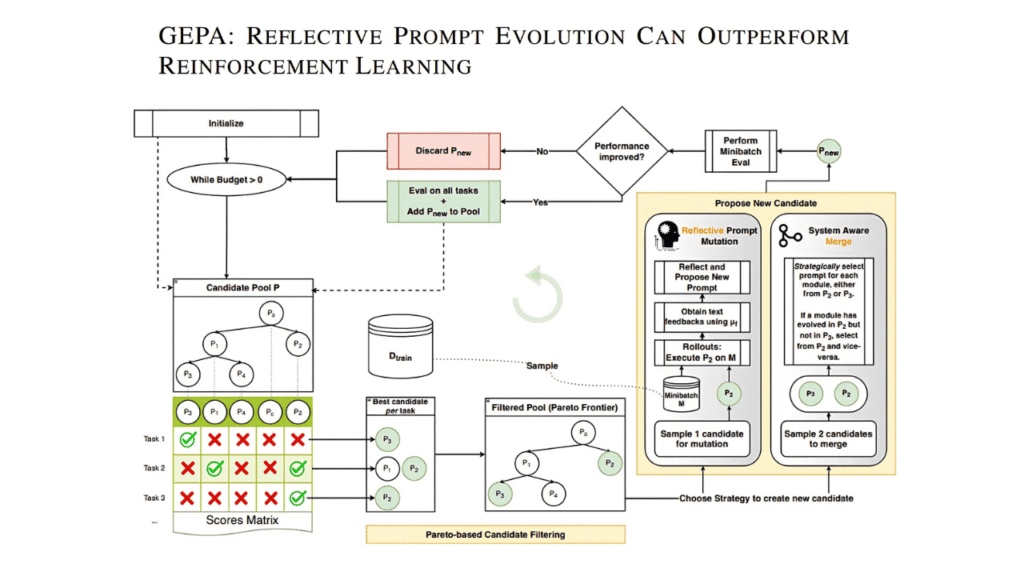 GEPA: um novo paradigma para otimização de prompts que supera o Reinforcement Learning